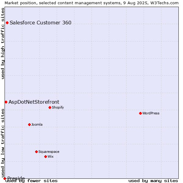 Market position of Salesforce Customer 360 vs. AspDotNetStorefront vs. Preside