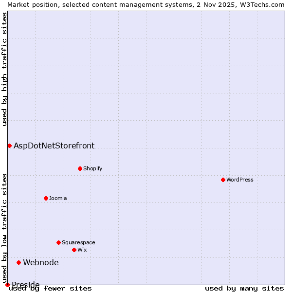 Market position of Webnode vs. AspDotNetStorefront vs. Preside