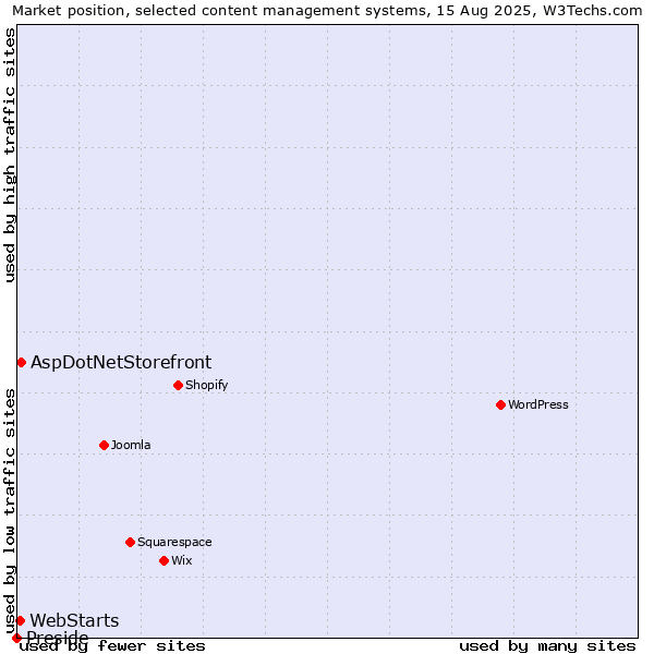 Market position of AspDotNetStorefront vs. WebStarts vs. Preside
