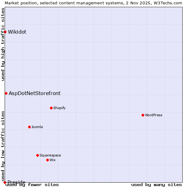 Market position of AspDotNetStorefront vs. Wikidot vs. Preside