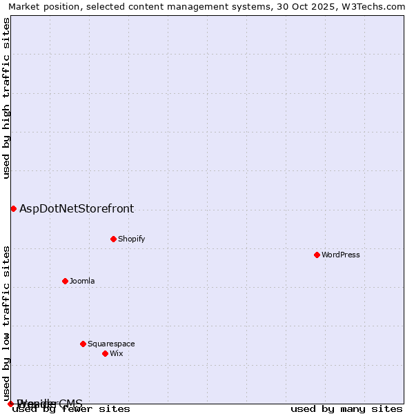 Market position of AspDotNetStorefront vs. WonderCMS vs. Preside