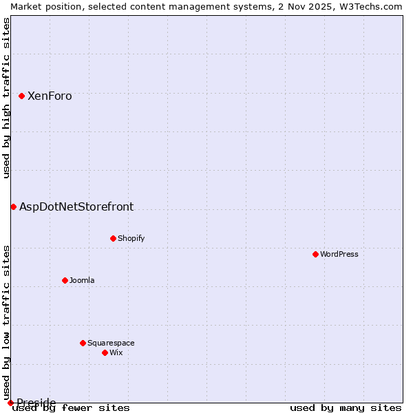 Market position of XenForo vs. AspDotNetStorefront vs. Preside