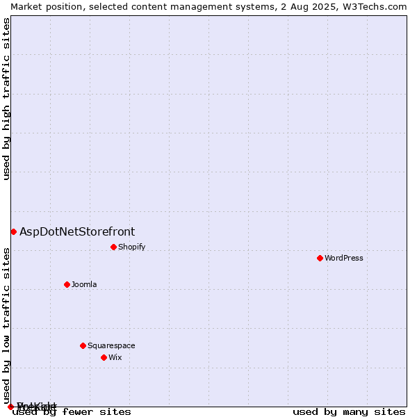 Market position of AspDotNetStorefront vs. Preside vs. Yo!Kart