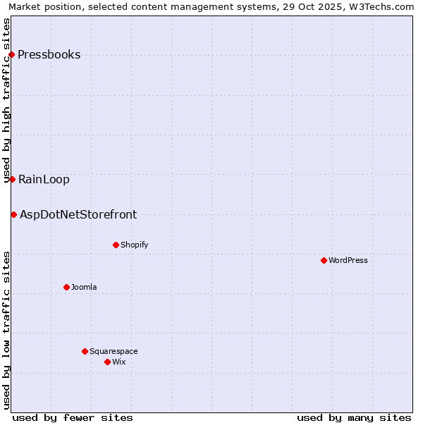 Market position of AspDotNetStorefront vs. RainLoop vs. Pressbooks