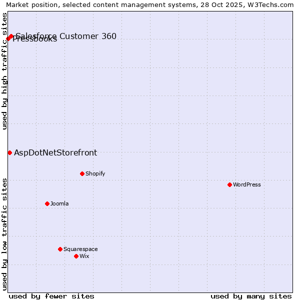 Market position of Salesforce Customer 360 vs. AspDotNetStorefront vs. Pressbooks
