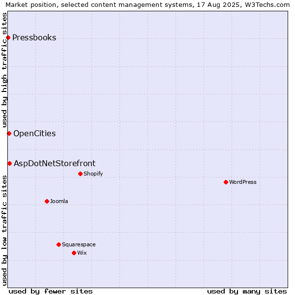 Market position of AspDotNetStorefront vs. OpenCities vs. Pressbooks