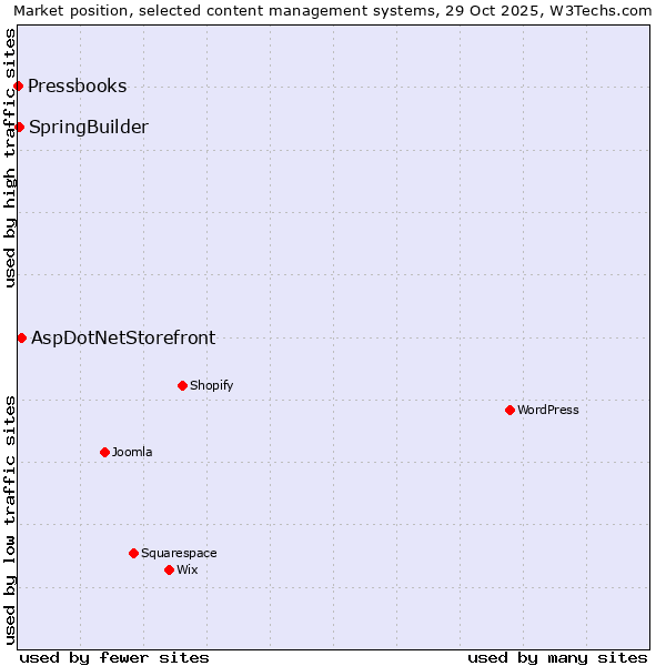 Market position of AspDotNetStorefront vs. SpringBuilder vs. Pressbooks