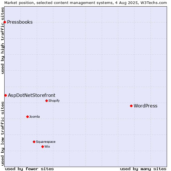 Market position of WordPress vs. AspDotNetStorefront vs. Pressbooks