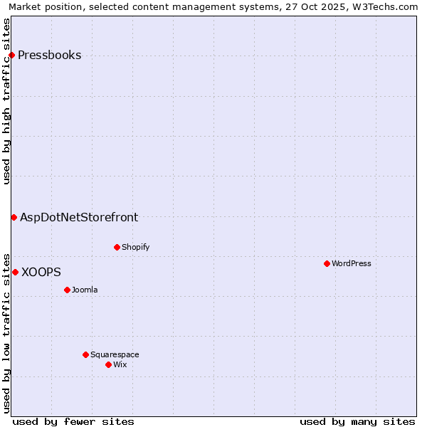 Market position of XOOPS vs. AspDotNetStorefront vs. Pressbooks
