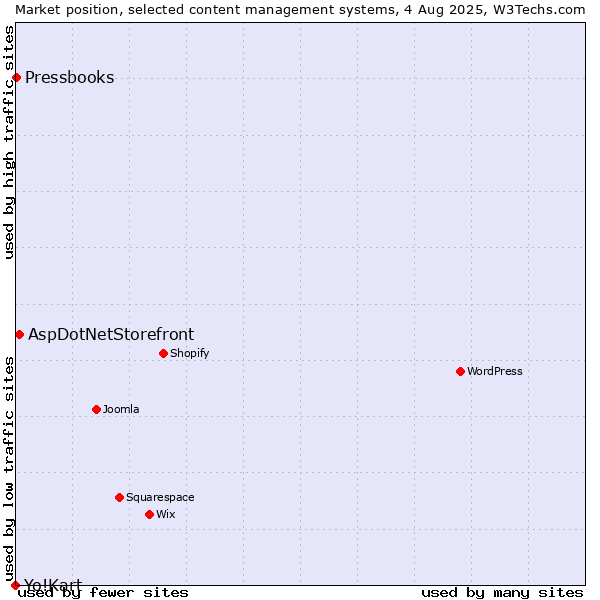 Market position of AspDotNetStorefront vs. Pressbooks vs. Yo!Kart