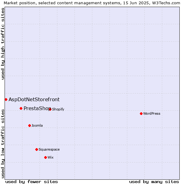Market position of PrestaShop vs. AspDotNetStorefront