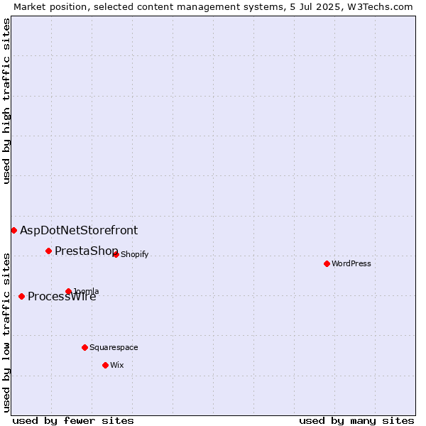 Market position of PrestaShop vs. ProcessWire vs. AspDotNetStorefront