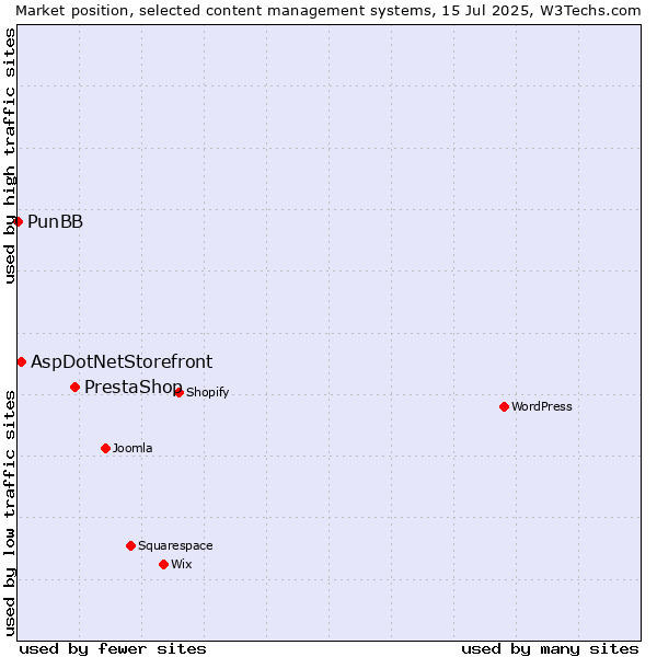 Market position of PrestaShop vs. AspDotNetStorefront vs. PunBB
