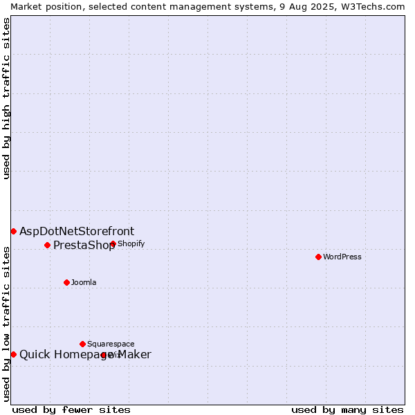 Market position of PrestaShop vs. Quick Homepage Maker vs. AspDotNetStorefront