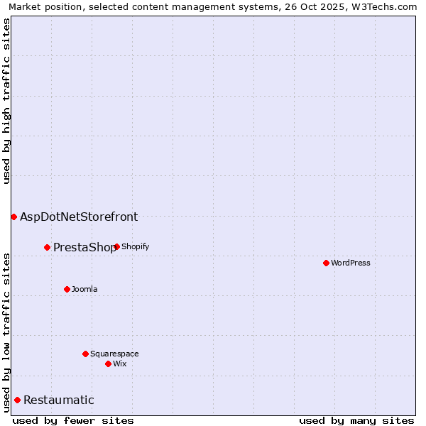 Market position of PrestaShop vs. Restaumatic vs. AspDotNetStorefront
