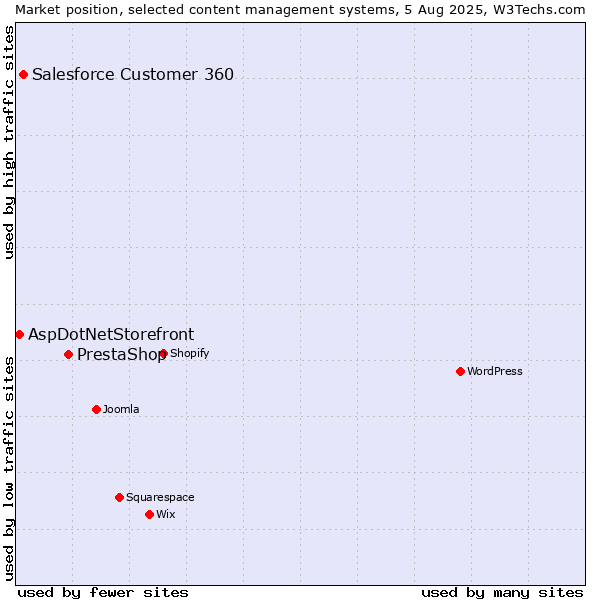 Market position of PrestaShop vs. Salesforce Customer 360 vs. AspDotNetStorefront