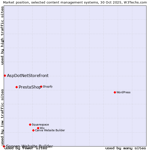 Market position of PrestaShop vs. AspDotNetStorefront vs. Sapren Website Builder