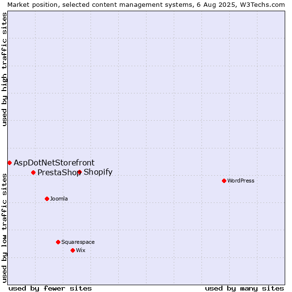 Market position of Shopify vs. PrestaShop vs. AspDotNetStorefront