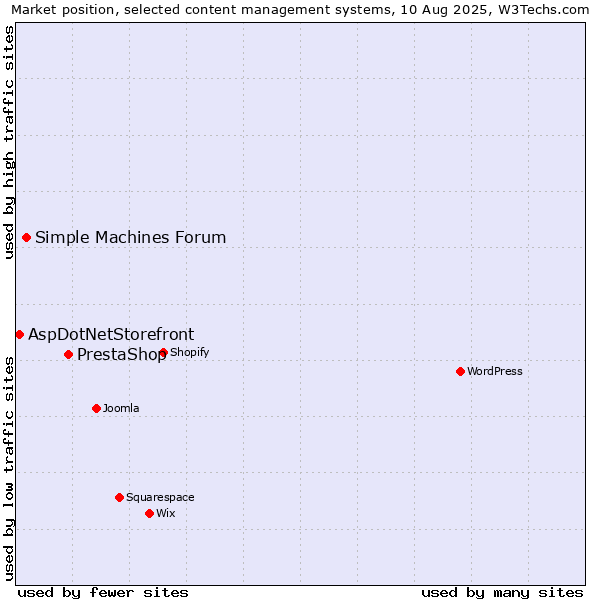 Market position of PrestaShop vs. Simple Machines Forum vs. AspDotNetStorefront