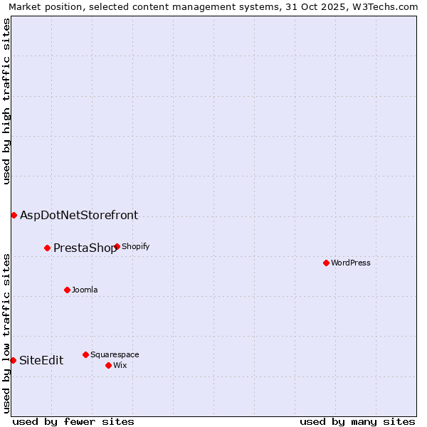 Market position of PrestaShop vs. AspDotNetStorefront vs. SiteEdit