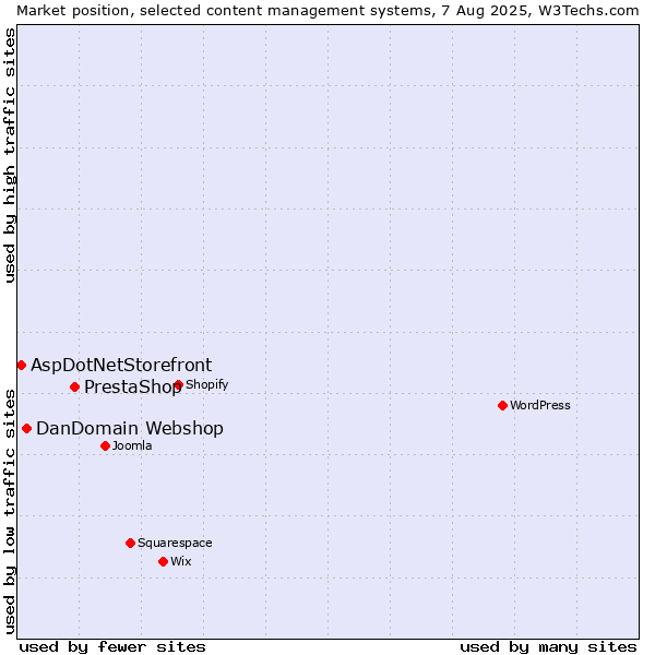 Market position of PrestaShop vs. DanDomain Webshop vs. AspDotNetStorefront