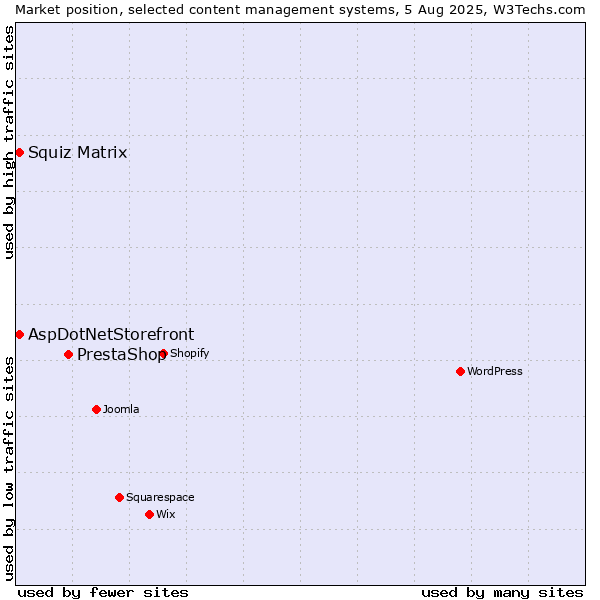 Market position of PrestaShop vs. Squiz Matrix vs. AspDotNetStorefront