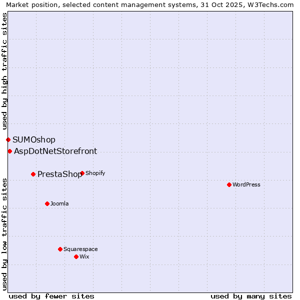 Market position of PrestaShop vs. AspDotNetStorefront vs. SUMOshop