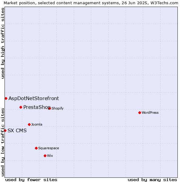 Market position of PrestaShop vs. AspDotNetStorefront vs. SX CMS