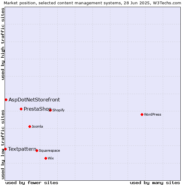 Market position of PrestaShop vs. AspDotNetStorefront vs. Textpattern