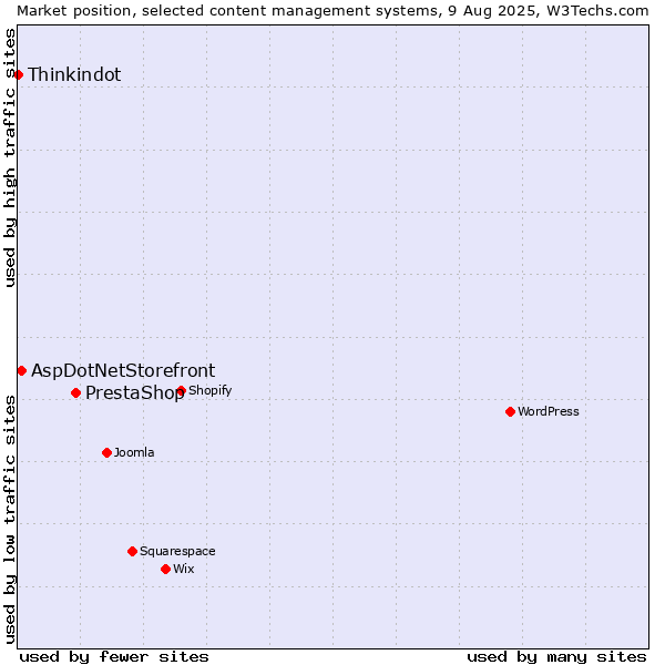 Market position of PrestaShop vs. AspDotNetStorefront vs. Thinkindot