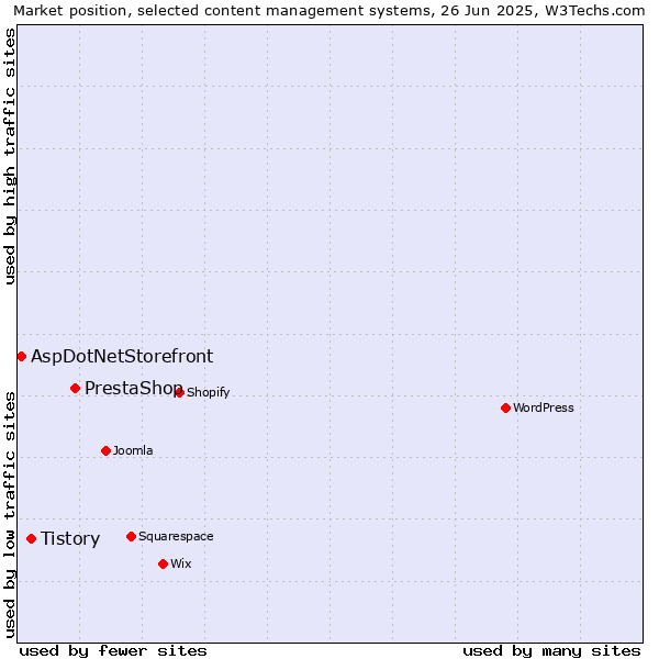 Market position of PrestaShop vs. Tistory vs. AspDotNetStorefront