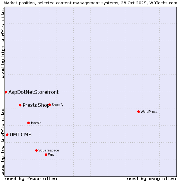Market position of PrestaShop vs. UMI.CMS vs. AspDotNetStorefront