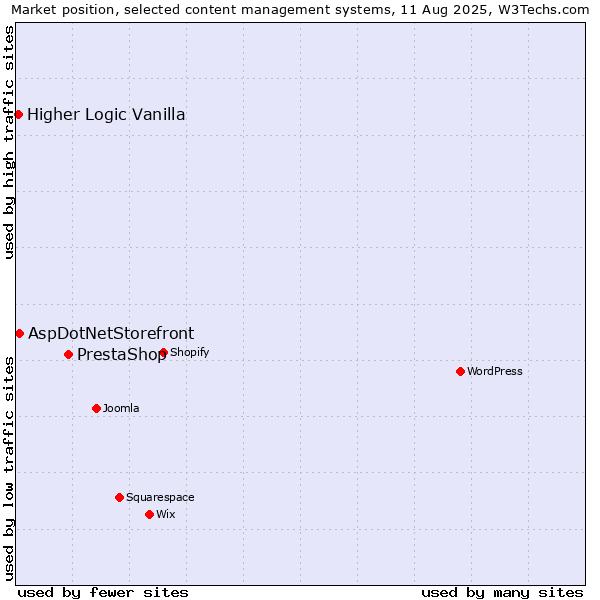 Market position of PrestaShop vs. AspDotNetStorefront vs. Higher Logic Vanilla