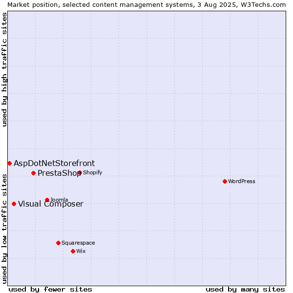 Market position of PrestaShop vs. Visual Composer vs. AspDotNetStorefront