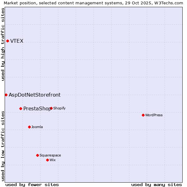 Market position of PrestaShop vs. VTEX vs. AspDotNetStorefront