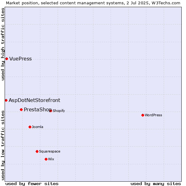 Market position of PrestaShop vs. VuePress vs. AspDotNetStorefront