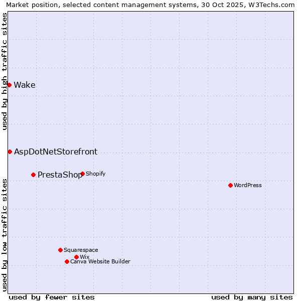 Market position of PrestaShop vs. AspDotNetStorefront vs. Wake
