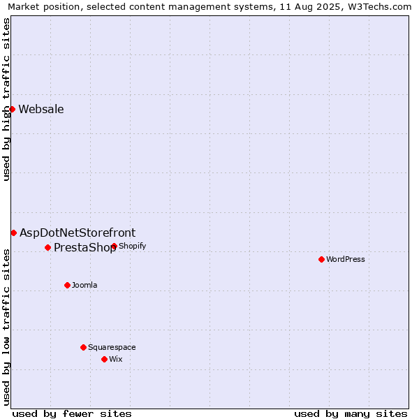 Market position of PrestaShop vs. AspDotNetStorefront vs. Websale