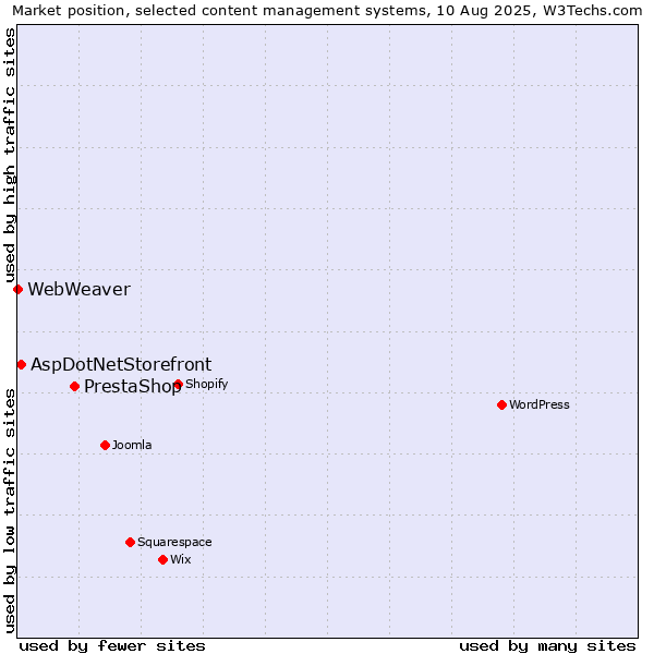 Market position of PrestaShop vs. AspDotNetStorefront vs. WebWeaver