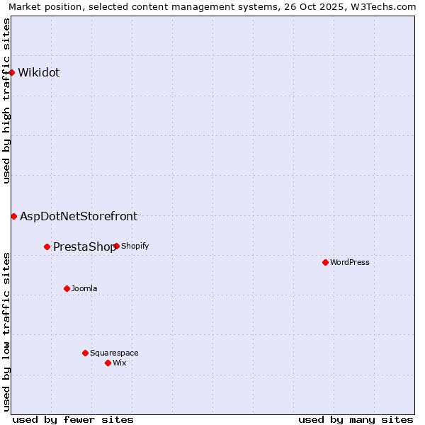 Market position of PrestaShop vs. AspDotNetStorefront vs. Wikidot
