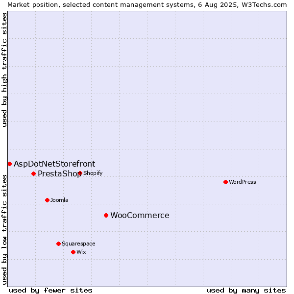 Market position of WooCommerce vs. PrestaShop vs. AspDotNetStorefront