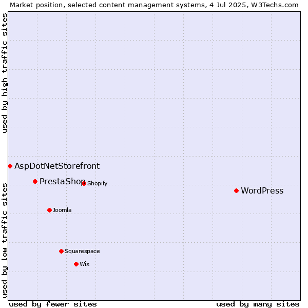 Market position of WordPress vs. PrestaShop vs. AspDotNetStorefront