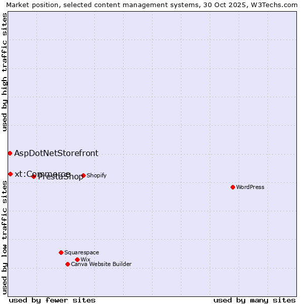 Market position of PrestaShop vs. xt:Commerce vs. AspDotNetStorefront