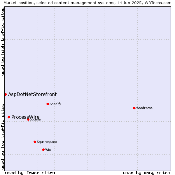 Market position of ProcessWire vs. AspDotNetStorefront
