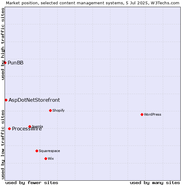 Market position of ProcessWire vs. AspDotNetStorefront vs. PunBB