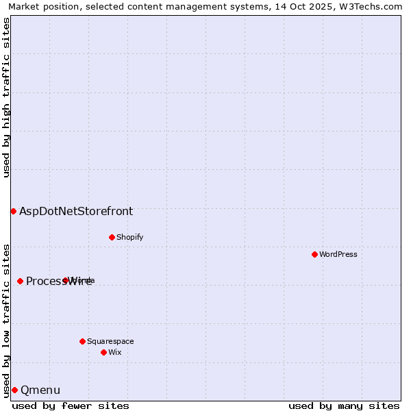 Market position of ProcessWire vs. Qmenu vs. AspDotNetStorefront