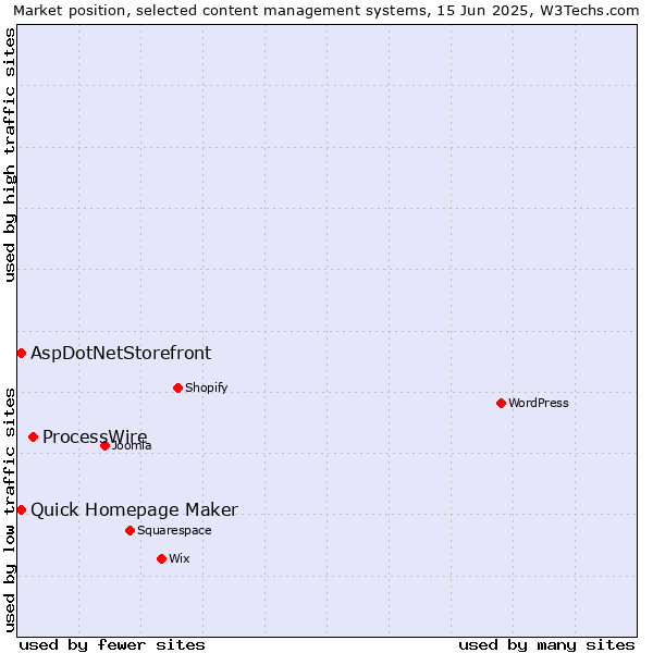 Market position of ProcessWire vs. Quick Homepage Maker vs. AspDotNetStorefront