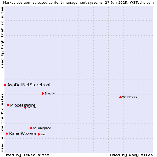 Market position of ProcessWire vs. RapidWeaver vs. AspDotNetStorefront