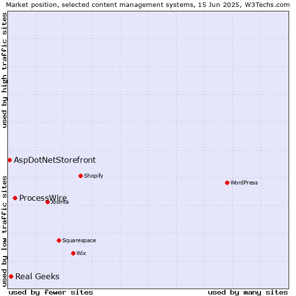 Market position of ProcessWire vs. Real Geeks vs. AspDotNetStorefront