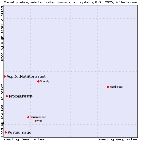 Market position of ProcessWire vs. Restaumatic vs. AspDotNetStorefront